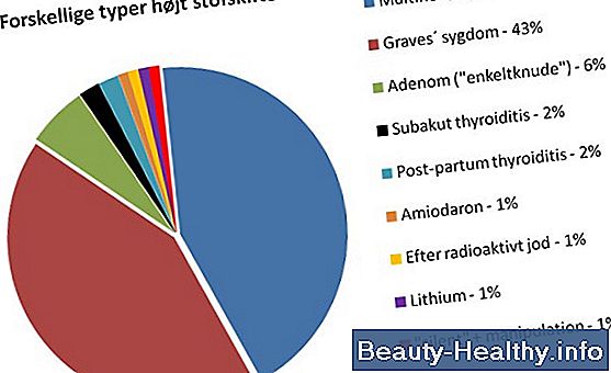 Hvordan man identificerer symptomer på hypothyroidisme
