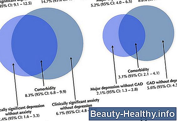 Major Depressive Disorder vs. distimia