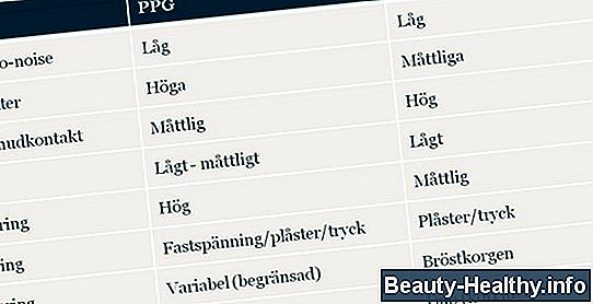Skillnaden mellan ett EKG och ett Echocardiogram